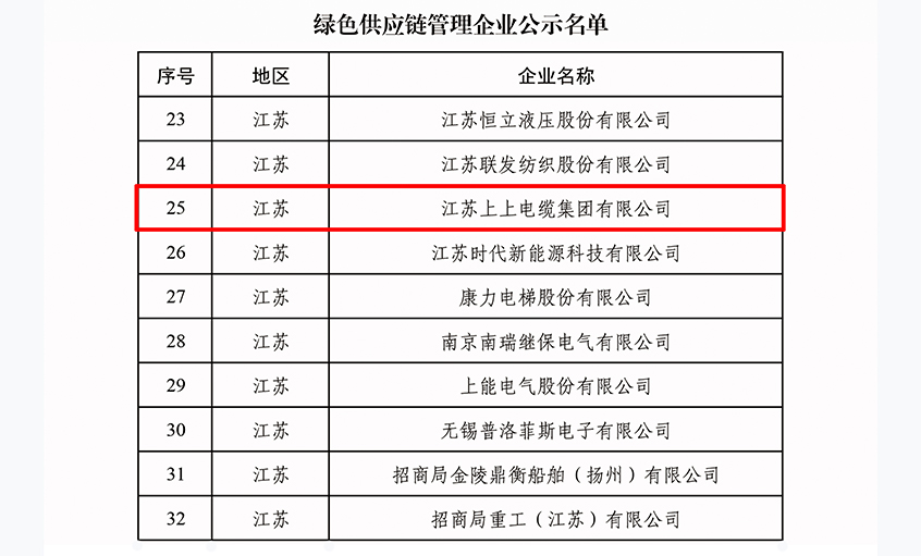 绿动未来|尊龙凯时人生就是搏电缆入选绿色供应链治理企业